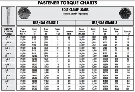 Torque Specifications Chart. . Torque specs for u joint strap bolts